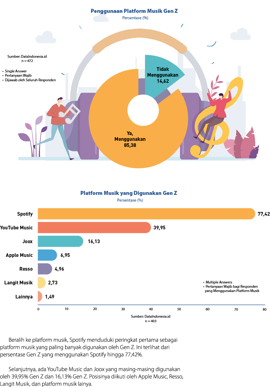 ￼ ￼ Beralih ke platform musik, Spotify menduduki peringkat pertama sebagai platform musik yang paling banyak digunaka...