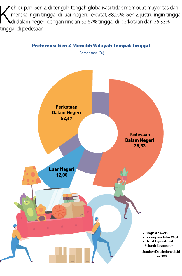 Kehidupan Gen Z di tengah tengah globalisasi tidak membuat mayoritas dari mereka ingin tinggal di luar negeri. Tercat...
